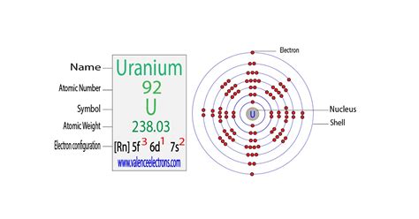 full electron configuration for uranium|Complete Electron Configuration for Uranium (U).